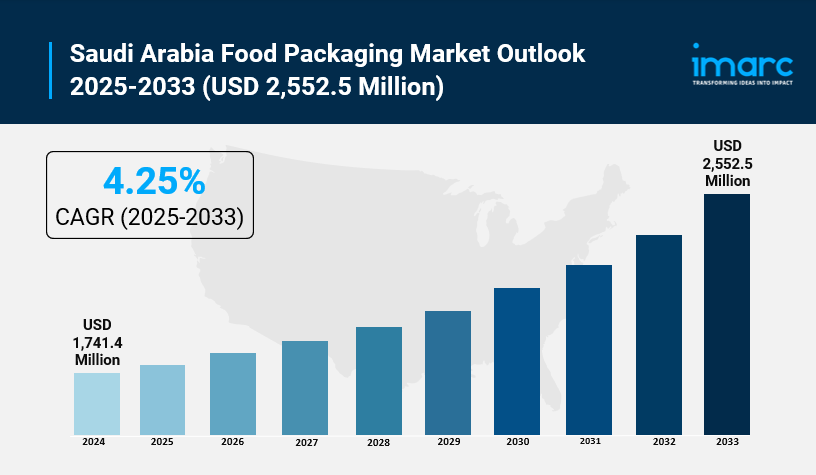 Saudi Arabia Food Packaging Market Analysis, Size, Share, Trends & Forecast 2025-2033