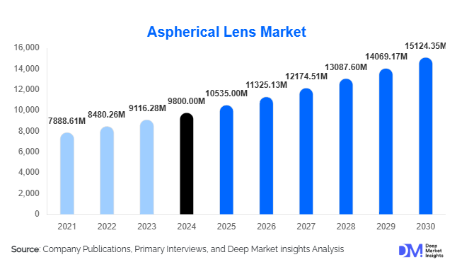 Aspherical Lens Market Growth Outlook l 2025-2030