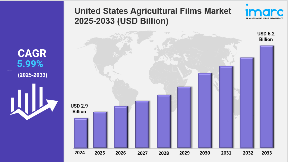 United States Agricultural Films Market Size, Growth & Outlook 2033