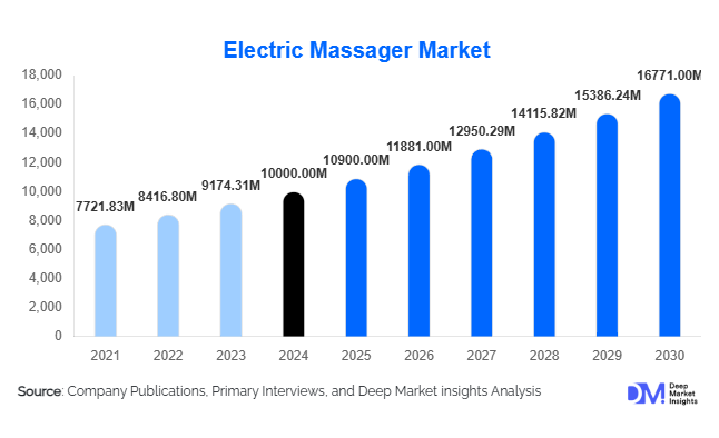 Electric Massager Market Size and Share l 2025-2030