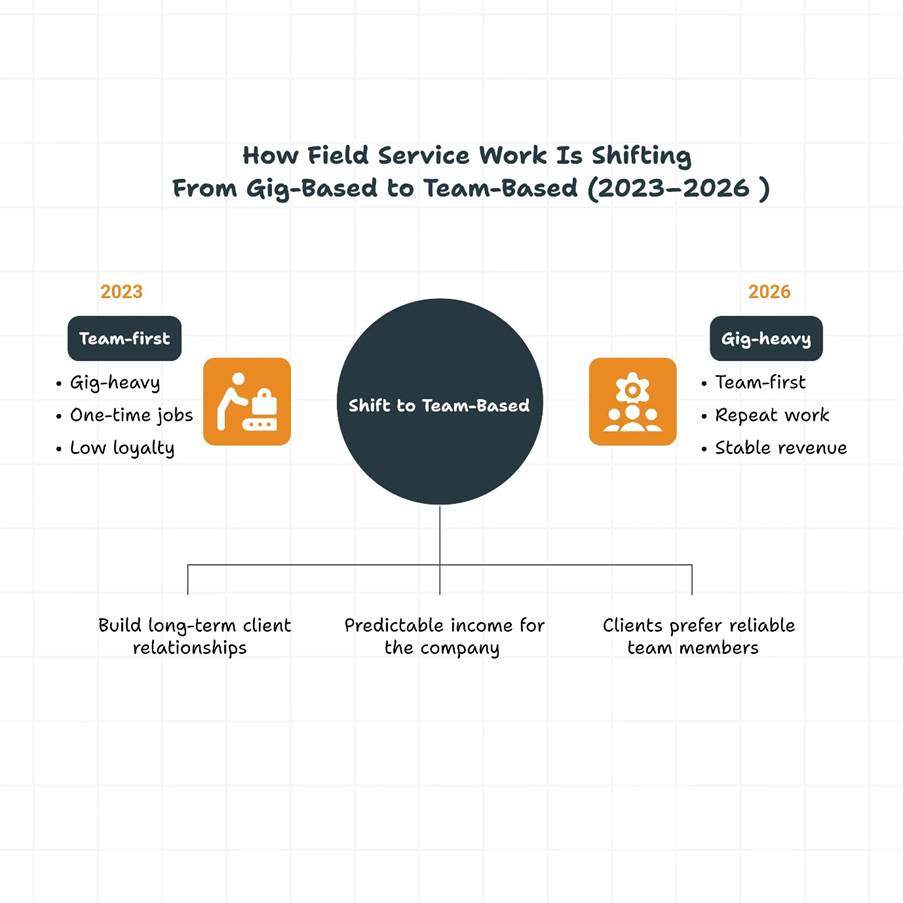 Field Service Work Is Shifting From Gig-Based to Team-Based (2023–2026 )