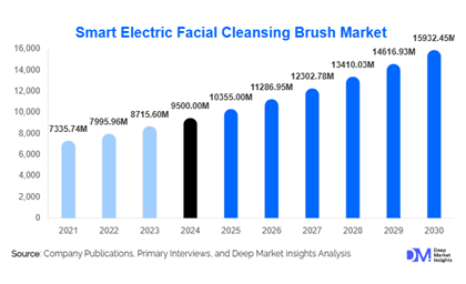 Smart Electric Facial Cleansing Brush Market Growth Outlook