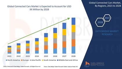 Connected Cars Market Demand: Growth, Share, Value, Size, Industry Analysis and Forecast by 2028