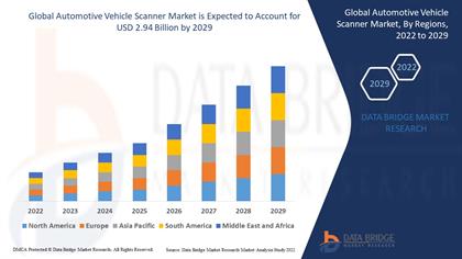 Automotive Vehicle Scanner Market Opportunities: Growth, Share, Value, Size, Scope Industry Analysis and Forecast by 2029