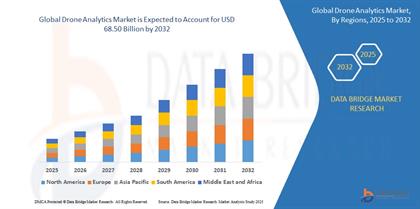 Drone Analytics Market Value: Growth, Share, Size, Analysis, and Insights