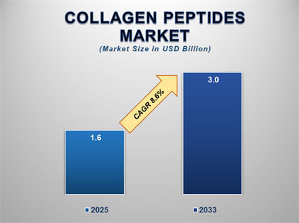 How Collagen Peptides Are Transforming the Beauty-From-Within Industry