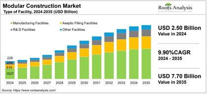 Modular Construction Industry – Retrofitting Conventional Buildings