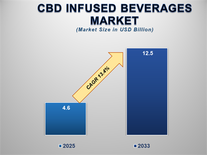 Global CBD Drinks Market Outlook: Consumer Trends and Market Forecast