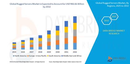Rugged Servers Market  CAGR of 6.10% during 2025 to 2032.