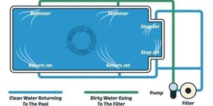 Swimming pool Water Circulation