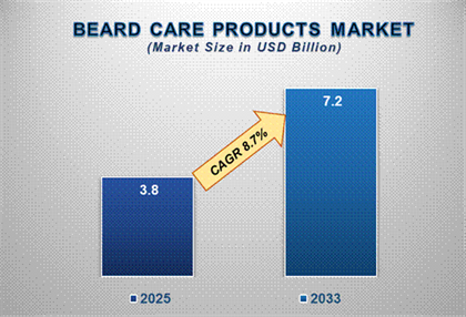 Global Beard Care Products Market Growth Trends to Watch