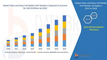 Video and Voice Call Mobile VoIP Market Expands with Surge in Remote Communication Solutions