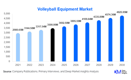 Volleyball Equipment Market Size and Share l 2025-2030