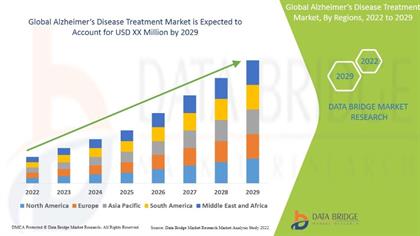 Alzheimer’s Disease Treatment CAGR of around 8.79% for the forecast period of 2022-2029