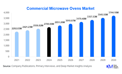 Commercial Microwave Ovens Market Growth Outlook l 2025-2030