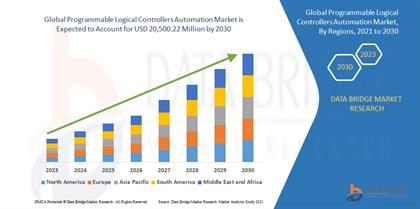 Programmable Logical Controllers Automation Market Driving Industrial Efficiency Through Intelligent Control Systems