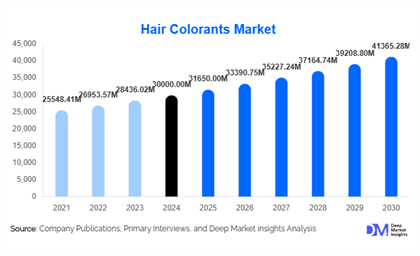 Hair Colorants Market Size and Share l 2025-2030