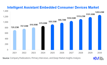Intelligent Assistant Embedded Consumer Devices Market Size and Share 