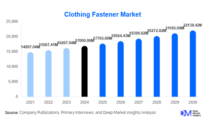 Clothing Fastener Market Size and Share l 2025-2030