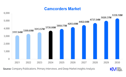 Camcorders Market Growth Outlook l 2025-2030
