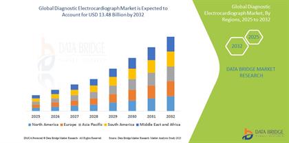 Diagnostic Electrocardiograph Market Poised for Growth with Rising Cardiovascular Disease Incidence