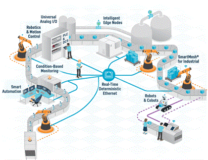 Industry 4.0 Market Transforming Global Manufacturing Through Smart Automation and Digital Intelligence