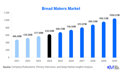 Bread Makers Market Growth Outlook l 2025-2030