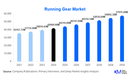 Running Gear Market Size and Share l 2025-2030
