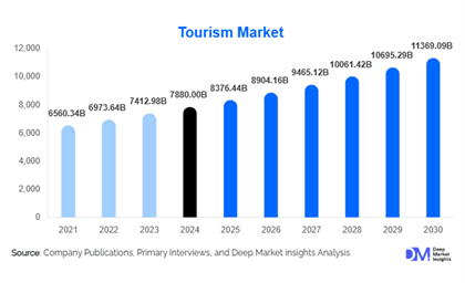Tourism Market Size and Share l 2025-2030