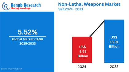 Global Non-Lethal Weapons Market to Hit USD 13.91 Billion by 2033