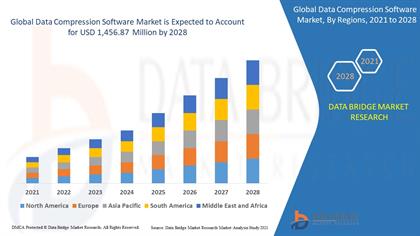 Data Compression Software Market Empowering Efficient Data Management and Storage Optimization