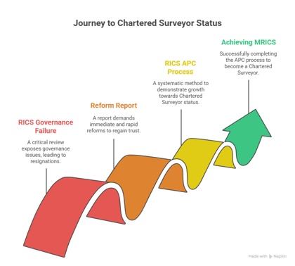 Top RICS Assessment and Best RICS Membership Guide