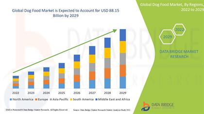 Dog Food Market Growth, Trends, and Future Outlook