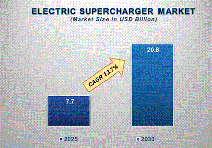 Electric Supercharger Market Future Outlook: Hybrid Integration