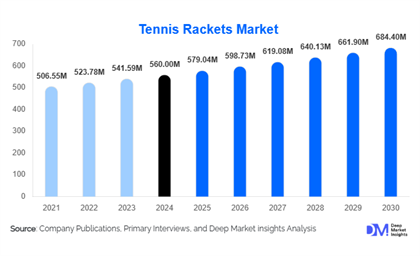 Tennis Rackets Market Growth Outlook l 2025-2030