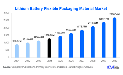 Lithium Battery Flexible Packaging Material Market Growth Outlook l 2025-2030