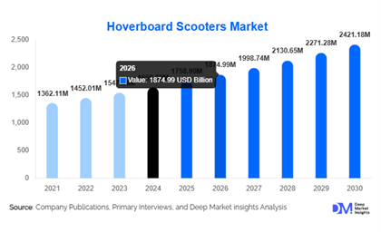 Hoverboard Scooters Market Growth Outlook l 2025-2030