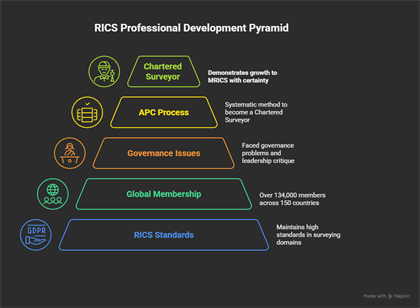 Achieving Success Through RICS Assessment and Membership