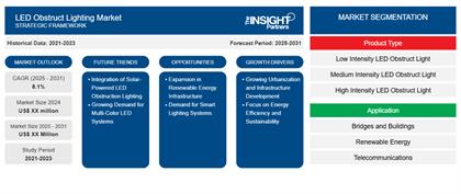 LED Obstruct Lighting Market Trends and Forecast 2025–2031