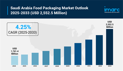 Saudi Arabia Food Packaging Market Analysis, Size, Share, Trends & Forecast 2025-2033