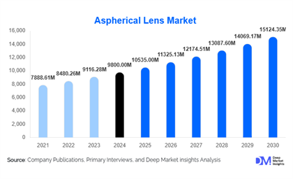 Aspherical Lens Market Growth Outlook l 2025-2030