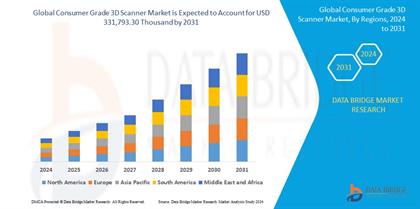 Consumer Grade 3D Scanner Market CAGR of 9.6% during 2024 to 2031.