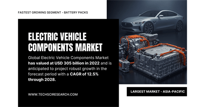Electric Vehicle Components Market Demand: [Key Players, 12.5% CAGR [Growth] Analysis]