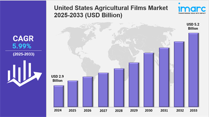 United States Agricultural Films Market Size, Growth & Outlook 2033