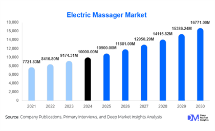 Electric Massager Market Size and Share l 2025-2030
