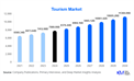 Tourism Market Size and Share l 2025-2030