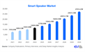 Smart Speaker Market Size and Share l 2025-2030