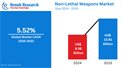Global Non-Lethal Weapons Market to Hit USD 13.91 Billion by 2033 