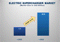 Electric Supercharger Market Future Outlook: Hybrid Integration